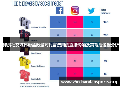 球员社交媒体粉丝数量对代言费用的直接影响及其背后逻辑分析